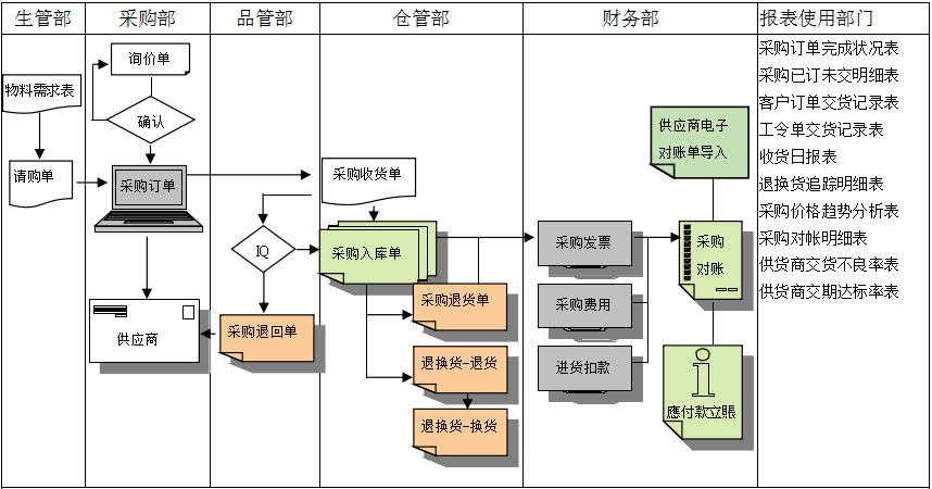 华体会注册,华体会（中国）
是如何帮助企业实现采购流程管控的?